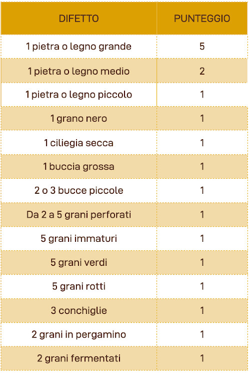 Elenco dei difetti del caffè verde e loro rapporto nel punteggio di classificazione.