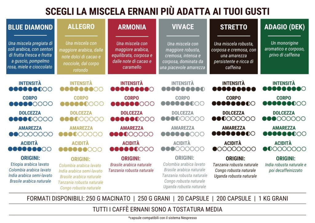 Immagine con 6 colonne con spiegate tutte le caratteristiche delle 5 miscele Ernani + il decaffeinato per paragonarle immediatamente una accanto all'altra