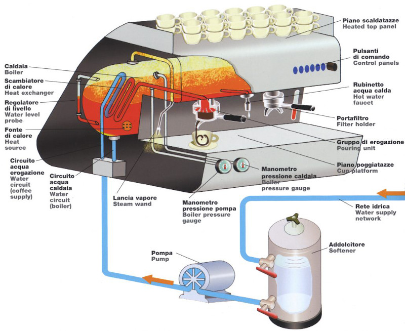 La struttura della macchina da espresso, sezionata in modo grafico e con segnalato il nome di ogni pezzo.