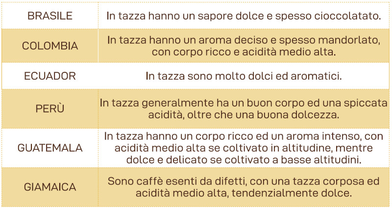 Tabella 1 dove mostro gli stati produttori di caffè, tra cui: Brasile, Colombia, Venezuela, Perù, Guatemala e Giamaica ed i gusti generale che si possono trovare del caffè.