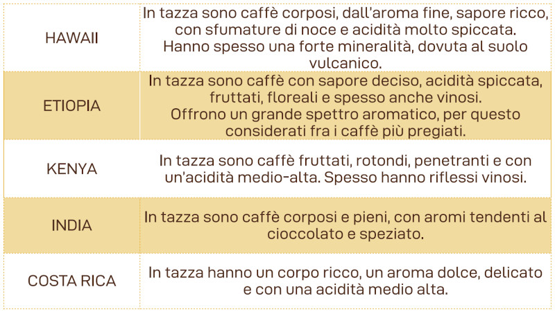 Tabella 2 dove mostro gli stati produttori di caffè, tra cui: Hawaii, Etiopia, Kenya, India e Costa Rica ed i gusti generale che si possono trovare del caffè.