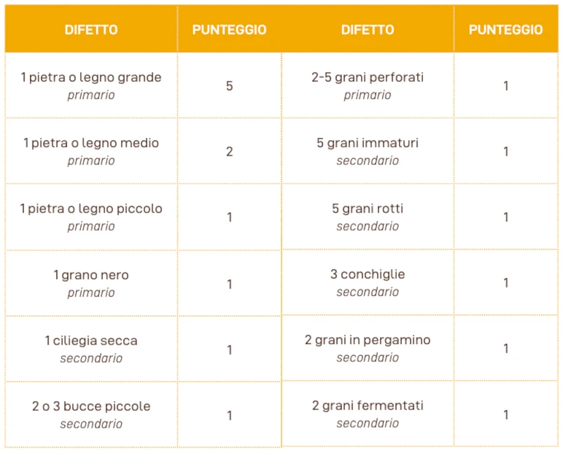 Tabella con l'elenco dei difetti possibili nel caffè verde e relativo punteggio associato.